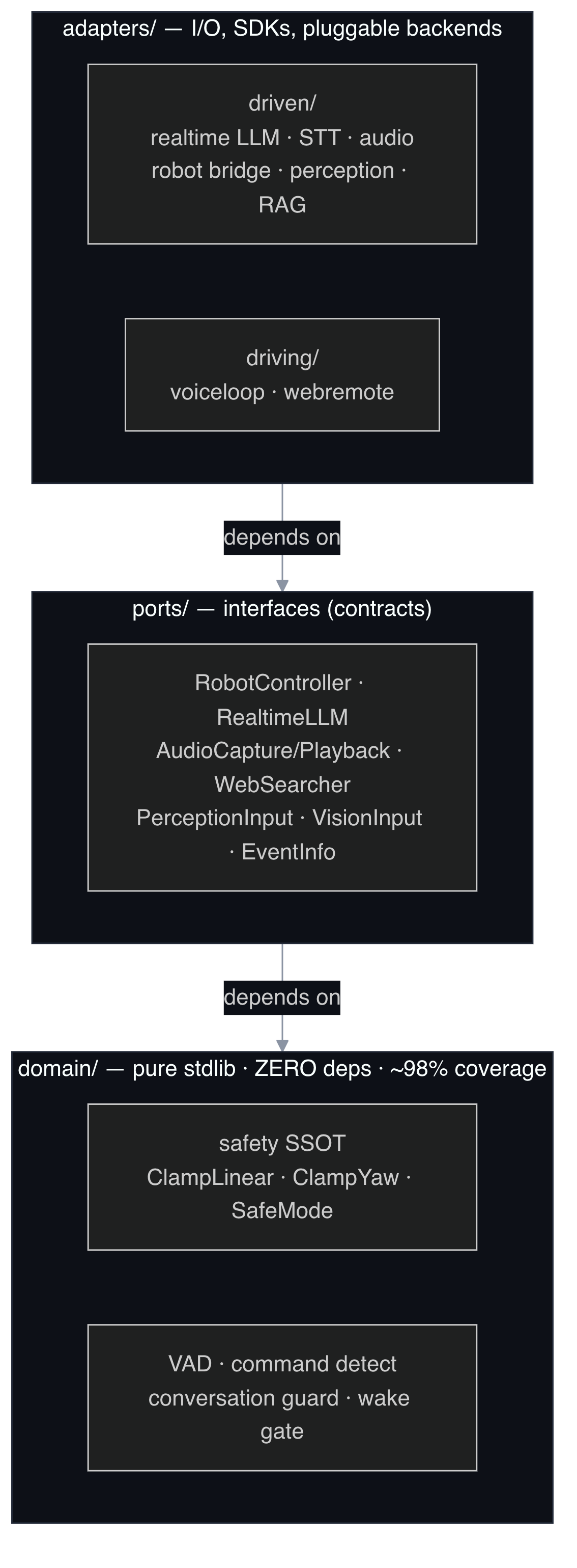 Hexagonal architecture: adapters → ports → domain, with the dependency always pointing inward.