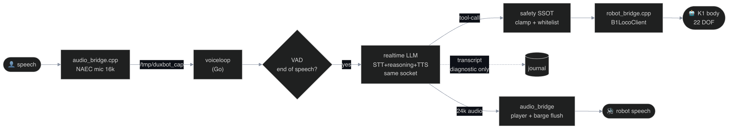 Voice pipeline: from microphone to body. The tool-call is the only path that moves the robot; the transcript is diagnostic only.